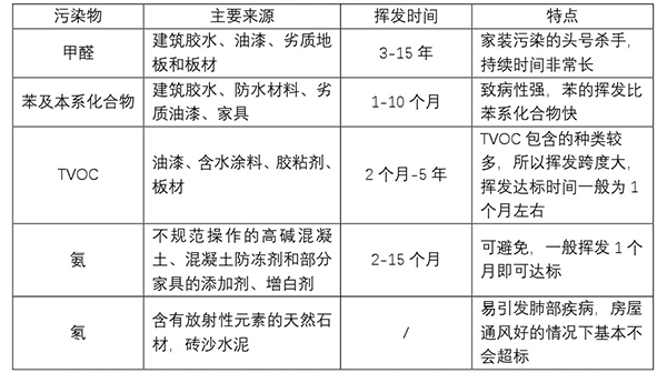 装修污染来源及应对办法