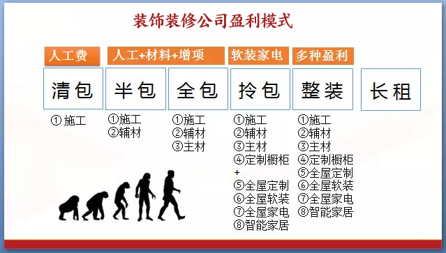 一文明白清包、半包、全包和套餐整装之间的区别